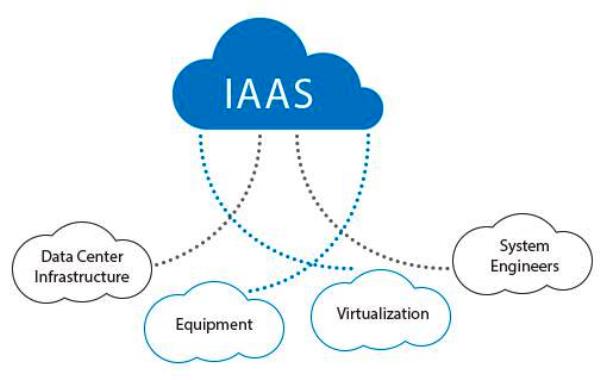 Exploring the Advantages of Infrastructure as a Service (IaaS)