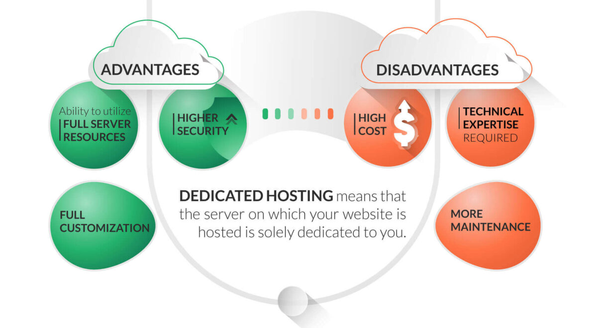 Shared Hosting Right